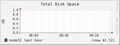 node31 disk_total